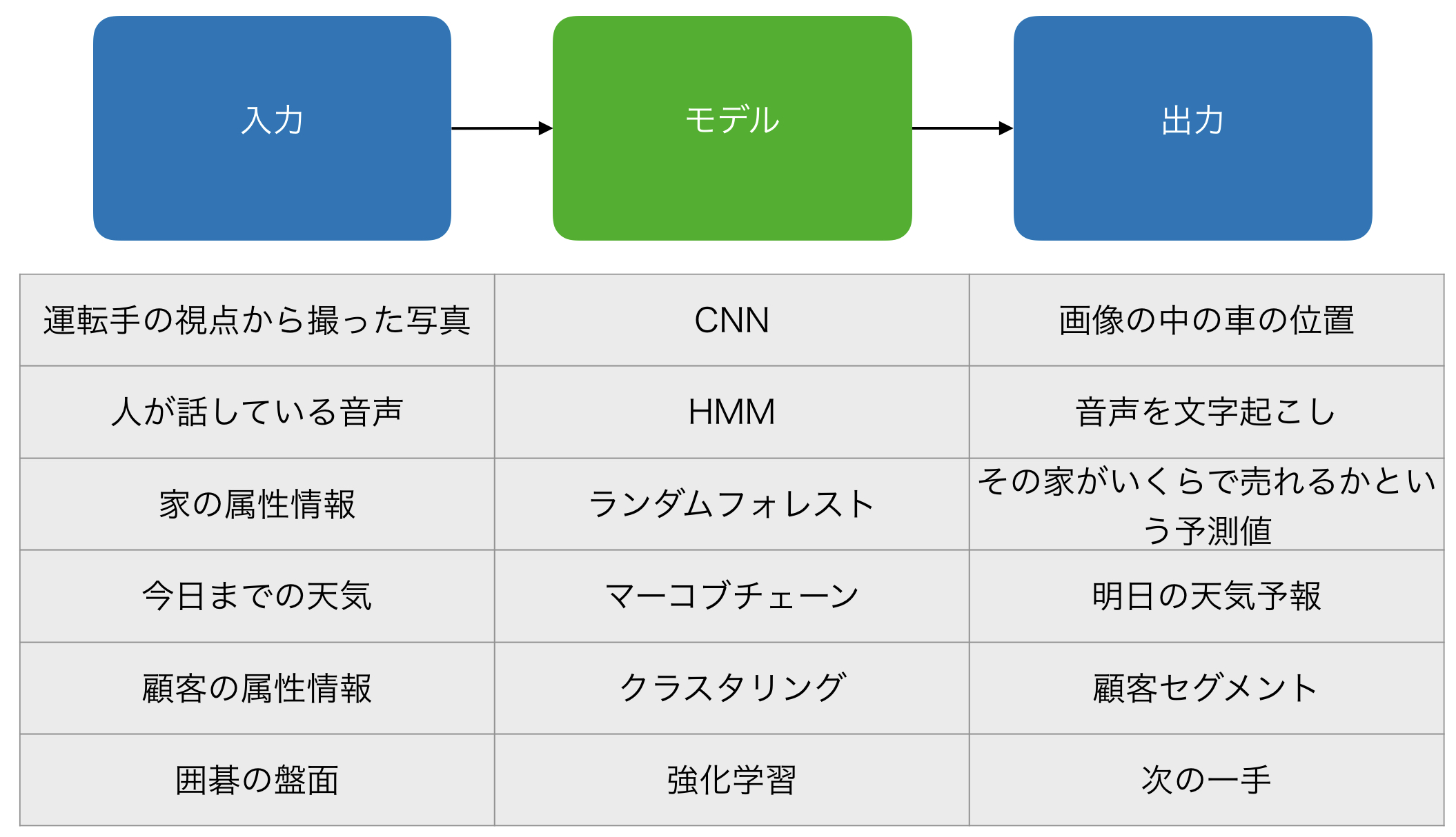 機械学習におけるモデルの位置付けと種類