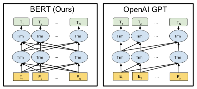 BERTとOpenAIGPTの比較