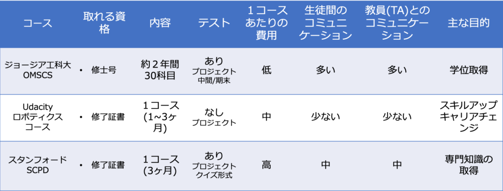 コース比較